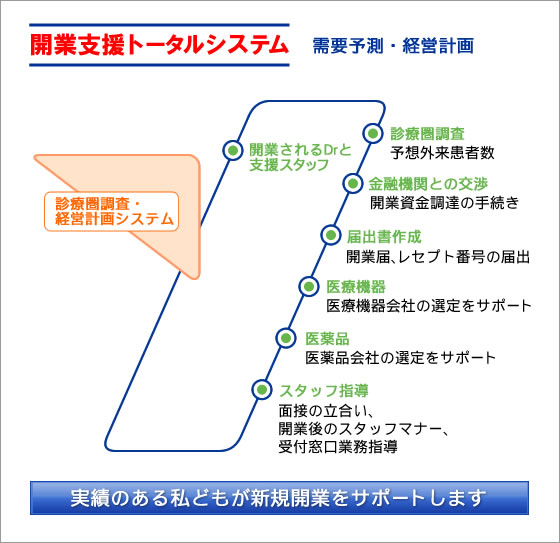 開業トータルシステム