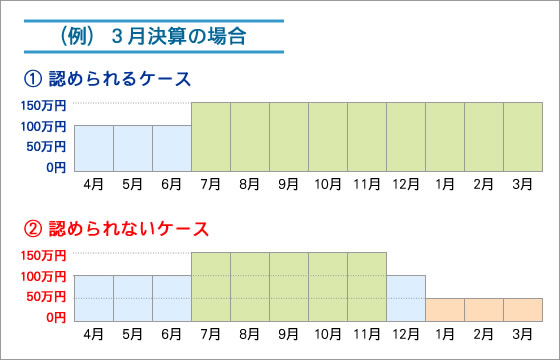 (例)3月決算の場合
