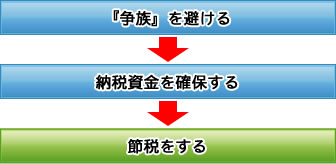 相続対策