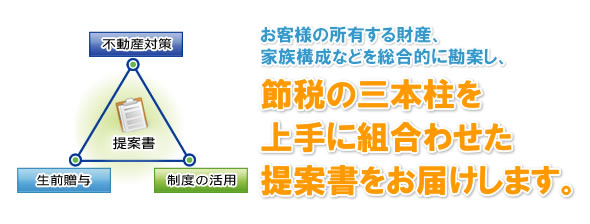 お客様の所有する財産、家族構成などを総合的に勘案し、節税の三本柱を上手に組合わせた提案書をお届けします。