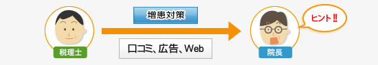 増患支援