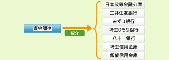 資金繰り改善・資金調達
